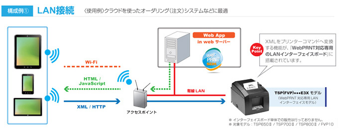 Star Web PRNT LAN接続イメージ